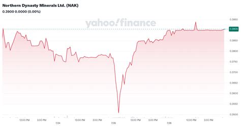 yahoo nak|NAK Stock Price 